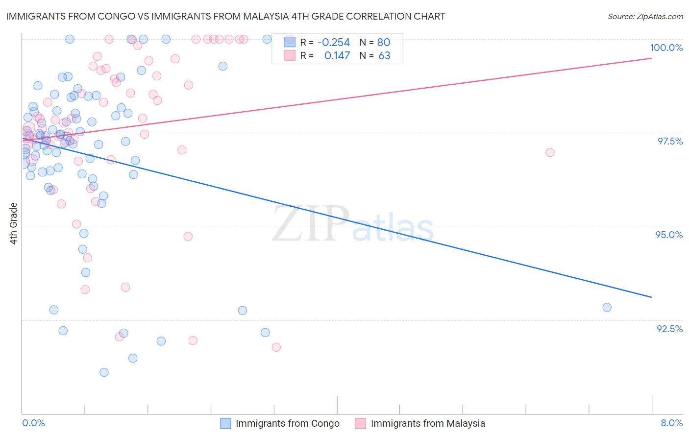 Immigrants from Congo vs Immigrants from Malaysia 4th Grade