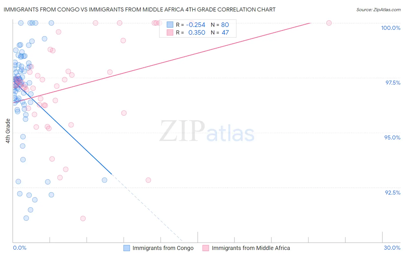 Immigrants from Congo vs Immigrants from Middle Africa 4th Grade