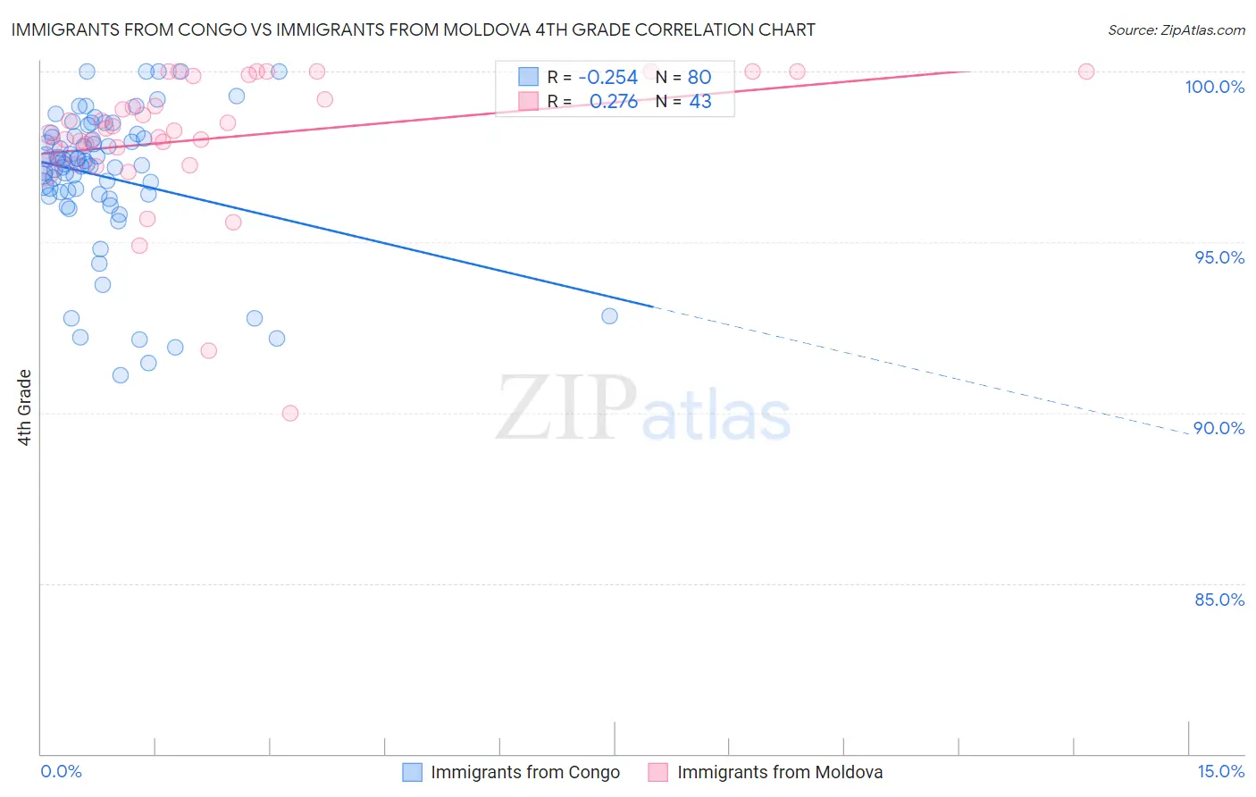 Immigrants from Congo vs Immigrants from Moldova 4th Grade