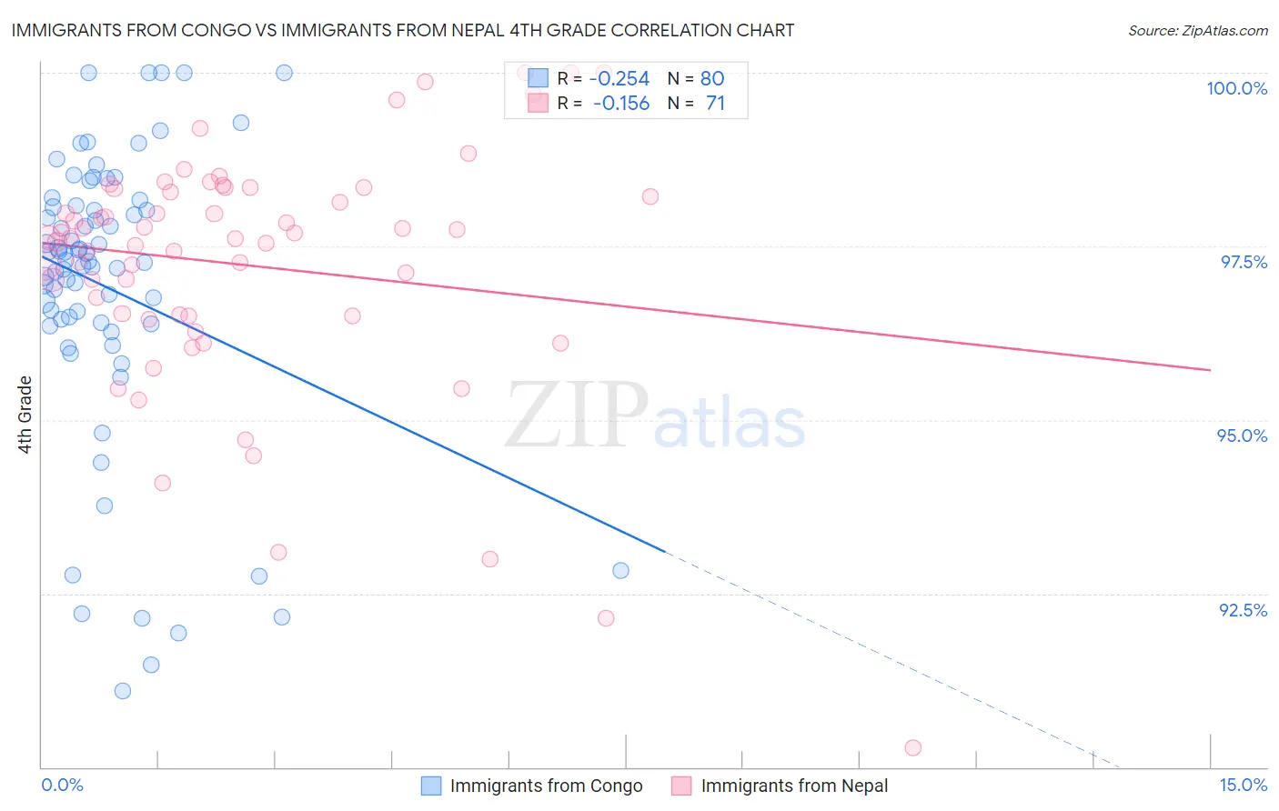 Immigrants from Congo vs Immigrants from Nepal 4th Grade