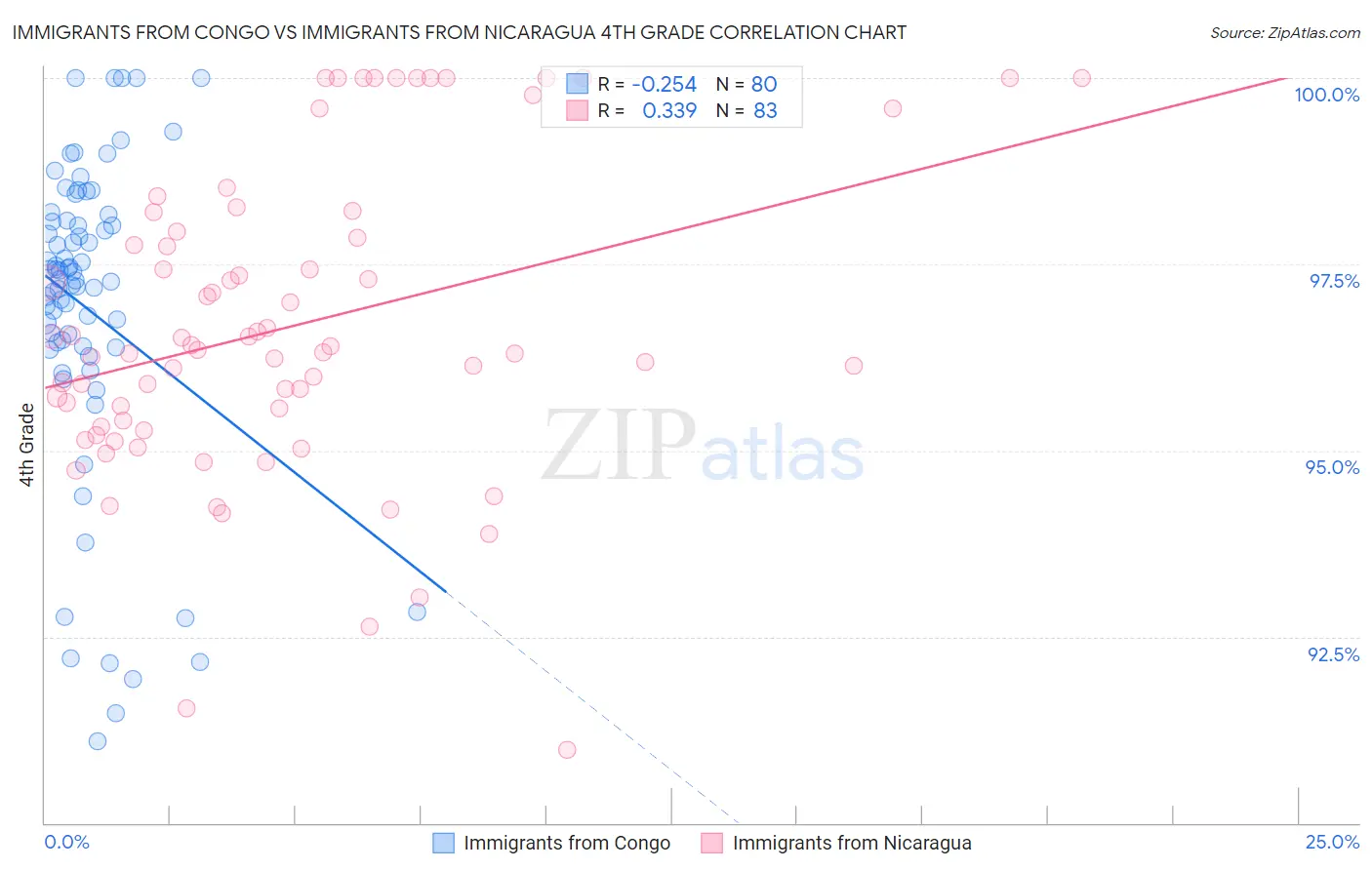 Immigrants from Congo vs Immigrants from Nicaragua 4th Grade