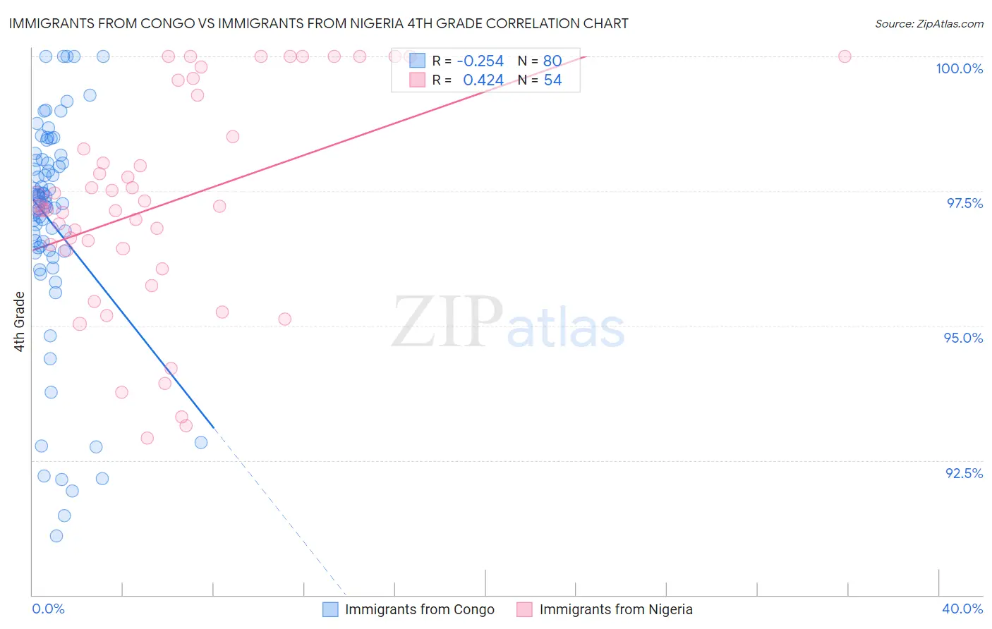 Immigrants from Congo vs Immigrants from Nigeria 4th Grade