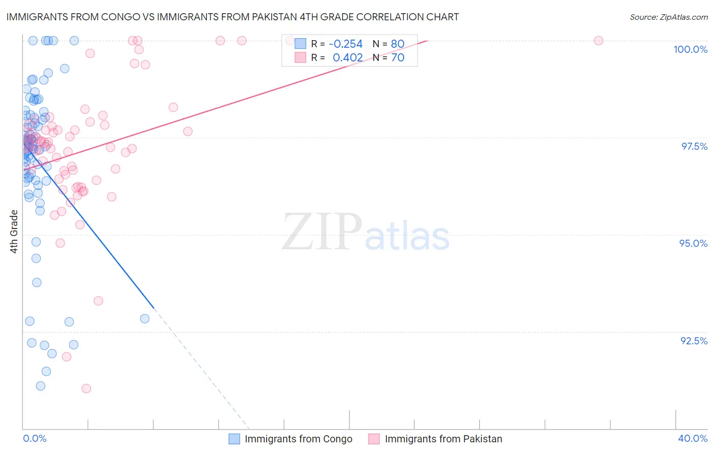 Immigrants from Congo vs Immigrants from Pakistan 4th Grade