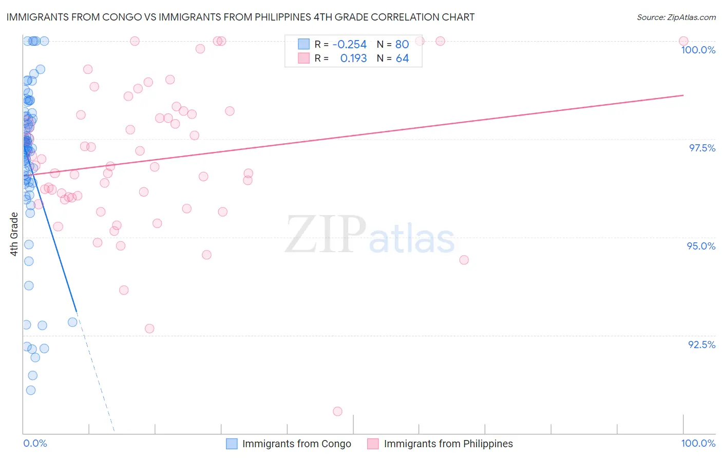 Immigrants from Congo vs Immigrants from Philippines 4th Grade