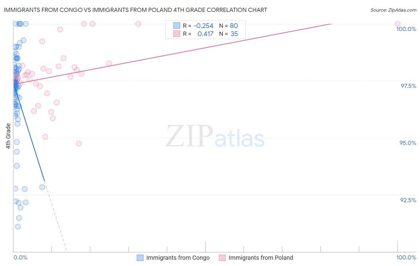 Immigrants from Congo vs Immigrants from Poland 4th Grade