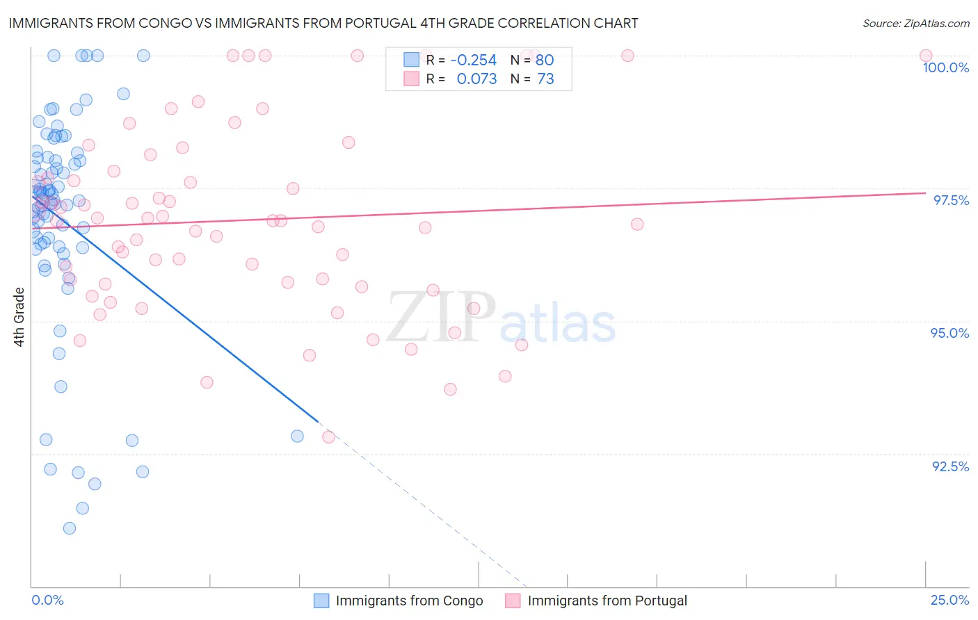 Immigrants from Congo vs Immigrants from Portugal 4th Grade