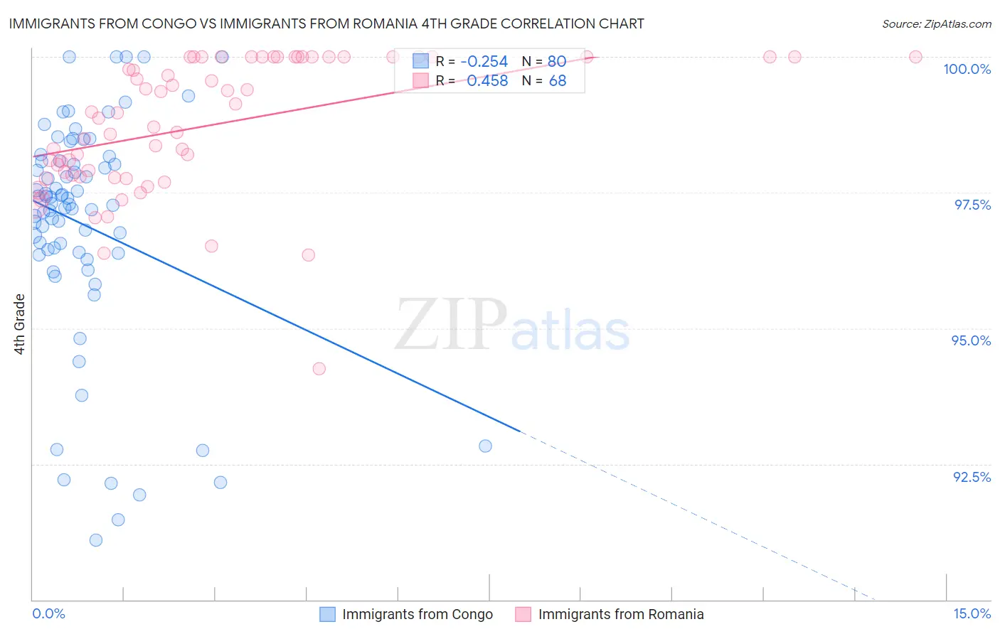 Immigrants from Congo vs Immigrants from Romania 4th Grade