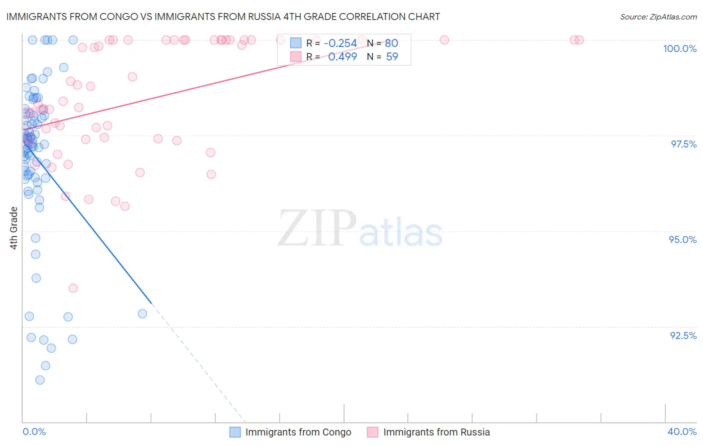 Immigrants from Congo vs Immigrants from Russia 4th Grade