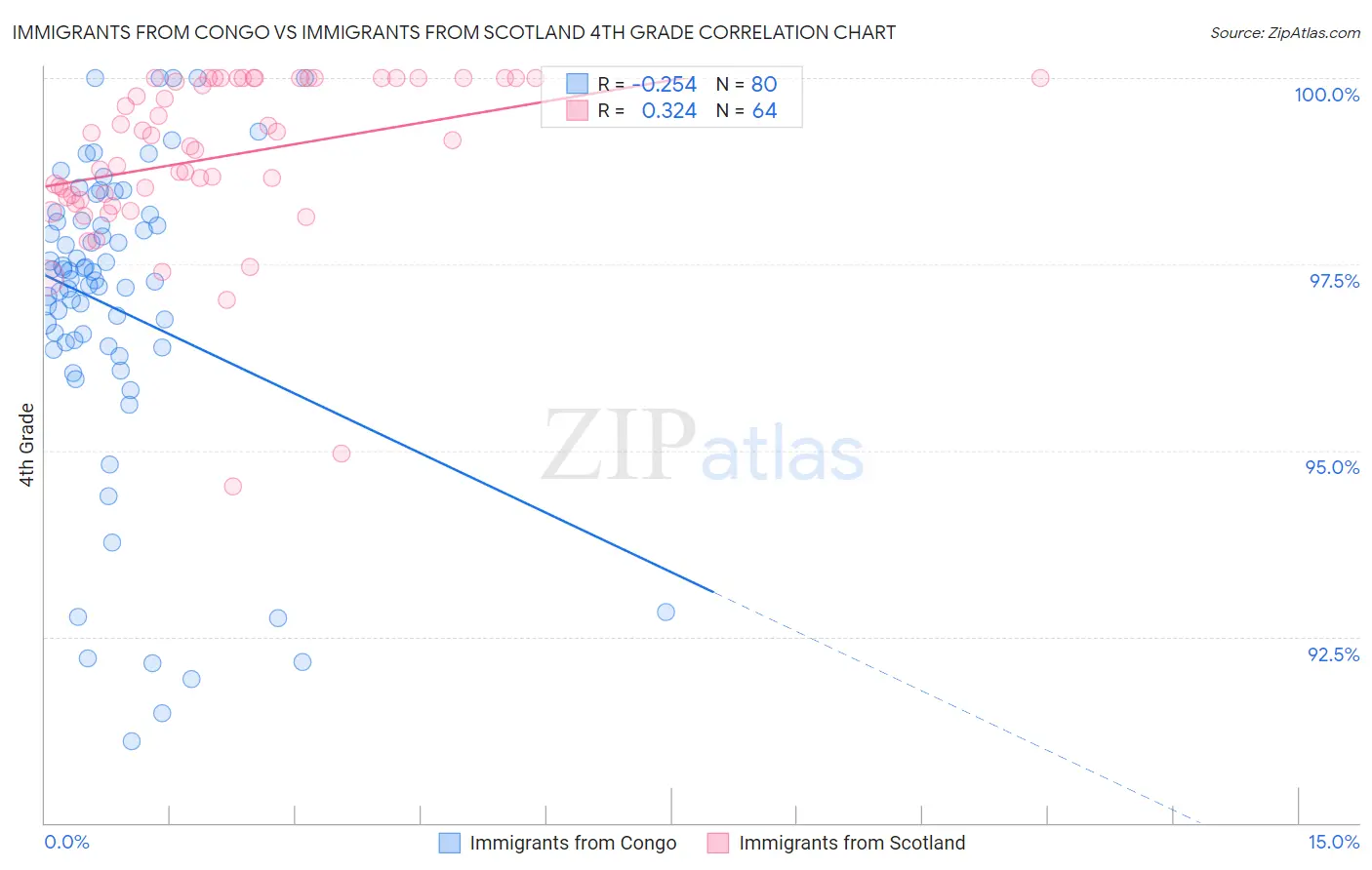 Immigrants from Congo vs Immigrants from Scotland 4th Grade