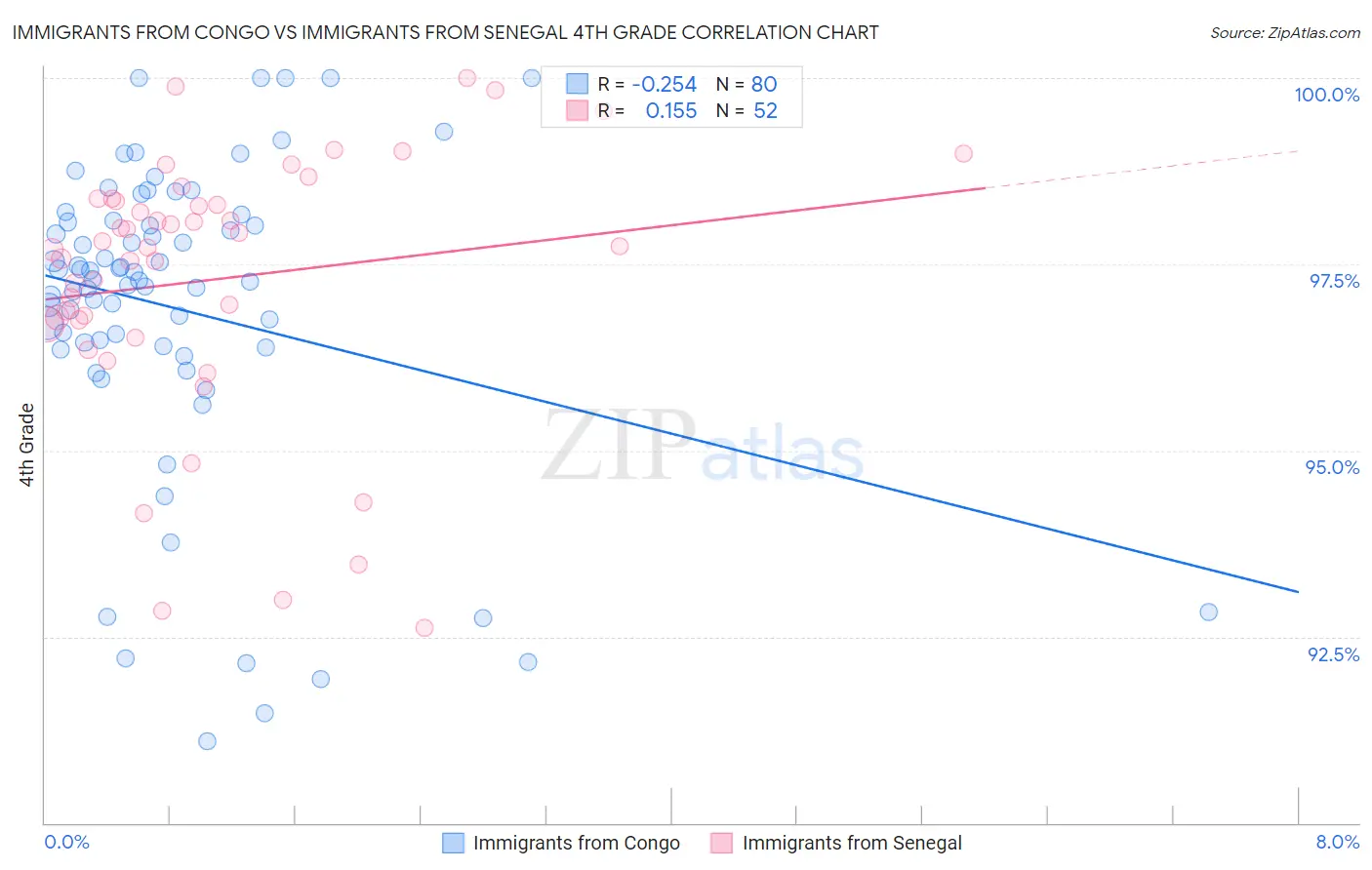 Immigrants from Congo vs Immigrants from Senegal 4th Grade