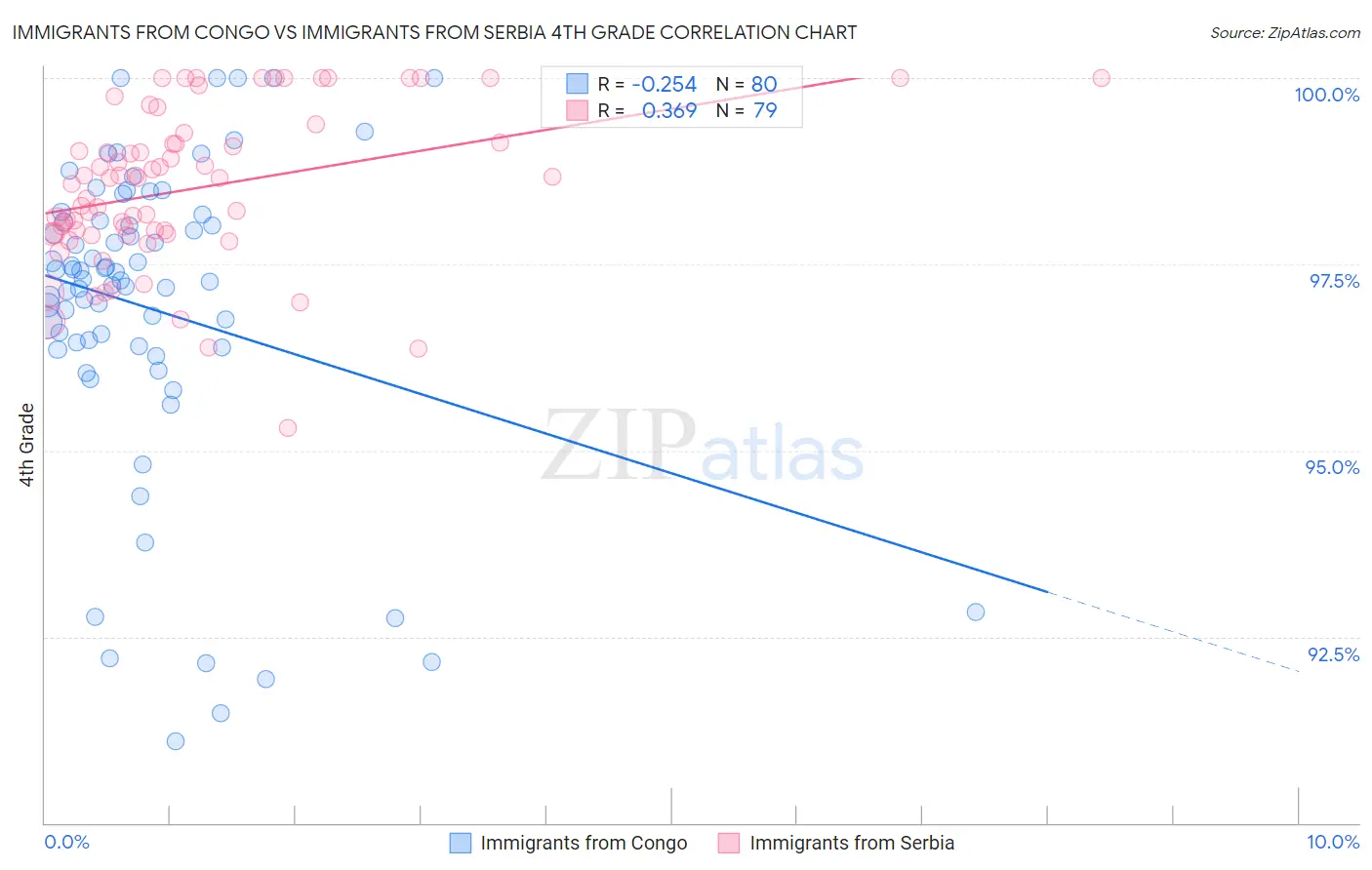 Immigrants from Congo vs Immigrants from Serbia 4th Grade