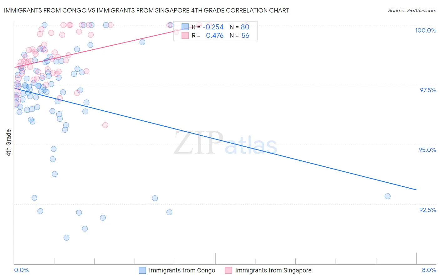 Immigrants from Congo vs Immigrants from Singapore 4th Grade