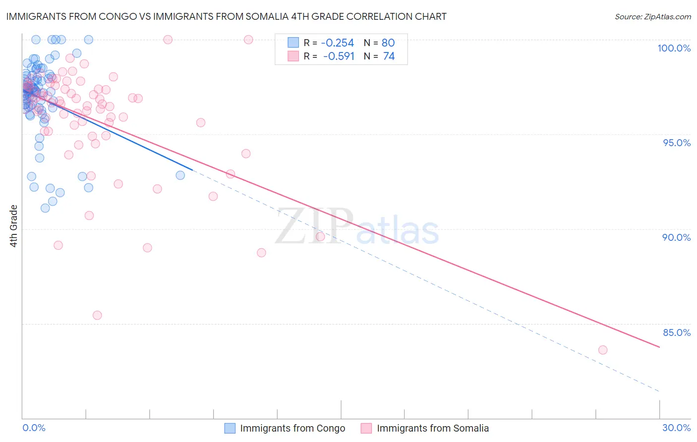 Immigrants from Congo vs Immigrants from Somalia 4th Grade