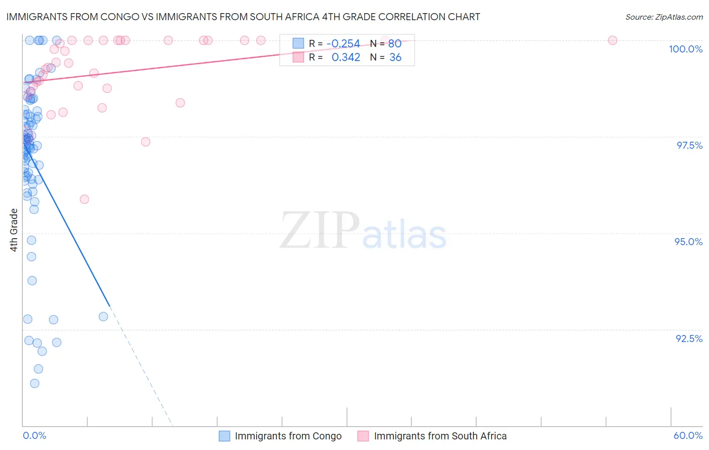 Immigrants from Congo vs Immigrants from South Africa 4th Grade