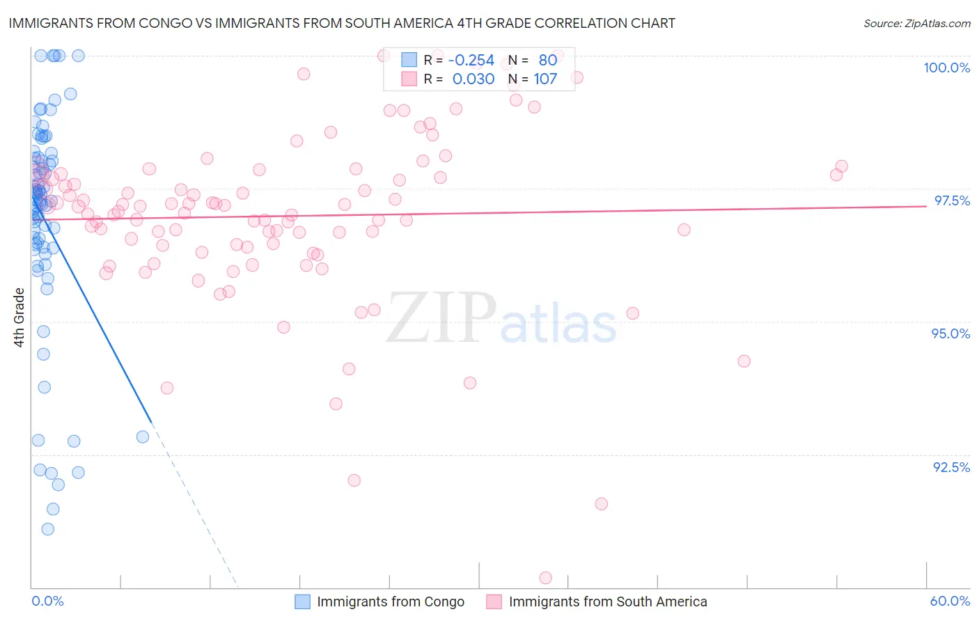 Immigrants from Congo vs Immigrants from South America 4th Grade