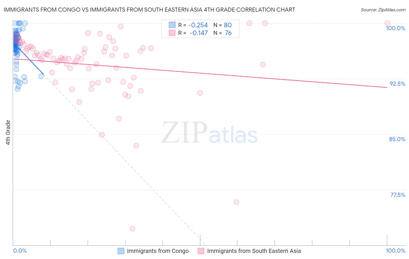 Immigrants from Congo vs Immigrants from South Eastern Asia 4th Grade