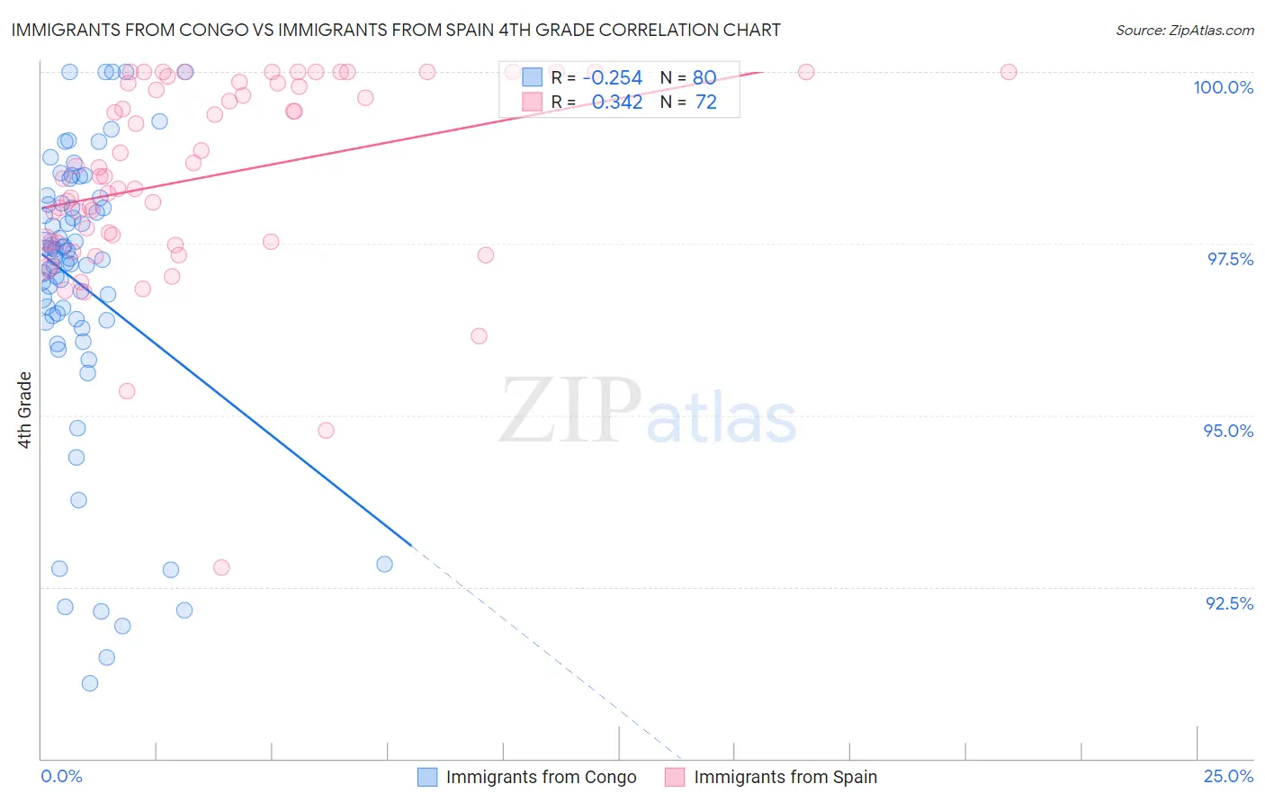 Immigrants from Congo vs Immigrants from Spain 4th Grade