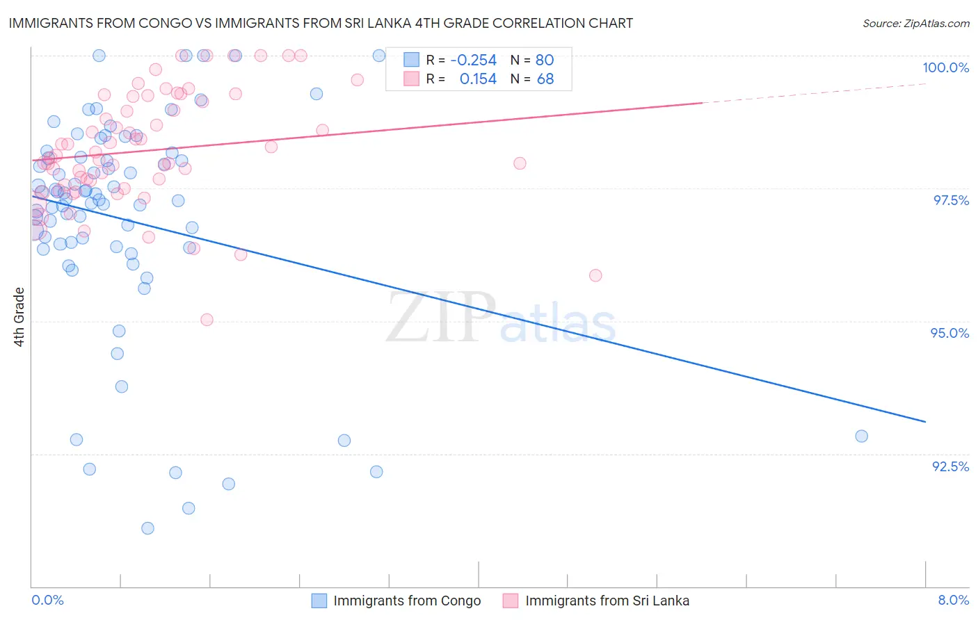 Immigrants from Congo vs Immigrants from Sri Lanka 4th Grade