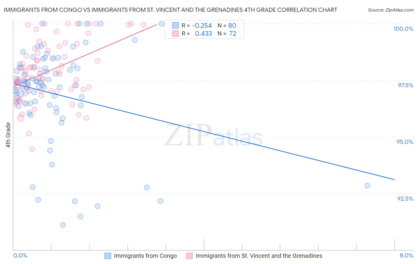 Immigrants from Congo vs Immigrants from St. Vincent and the Grenadines 4th Grade