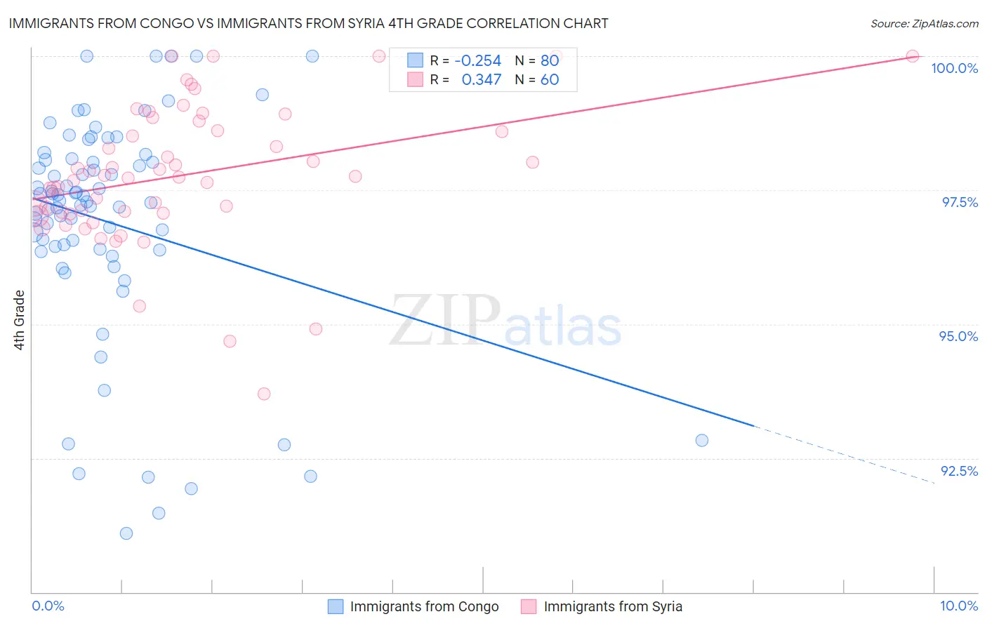 Immigrants from Congo vs Immigrants from Syria 4th Grade