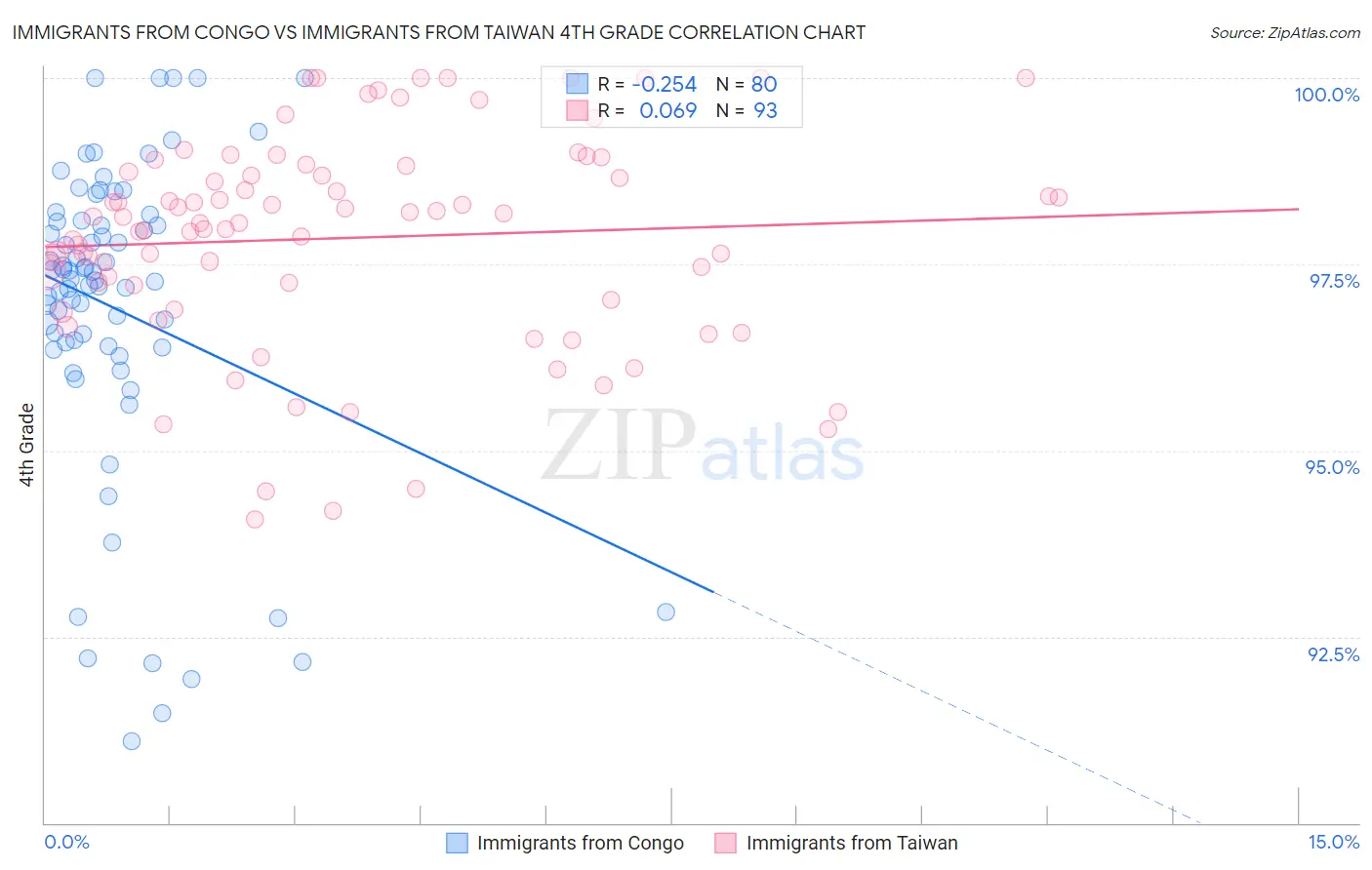 Immigrants from Congo vs Immigrants from Taiwan 4th Grade