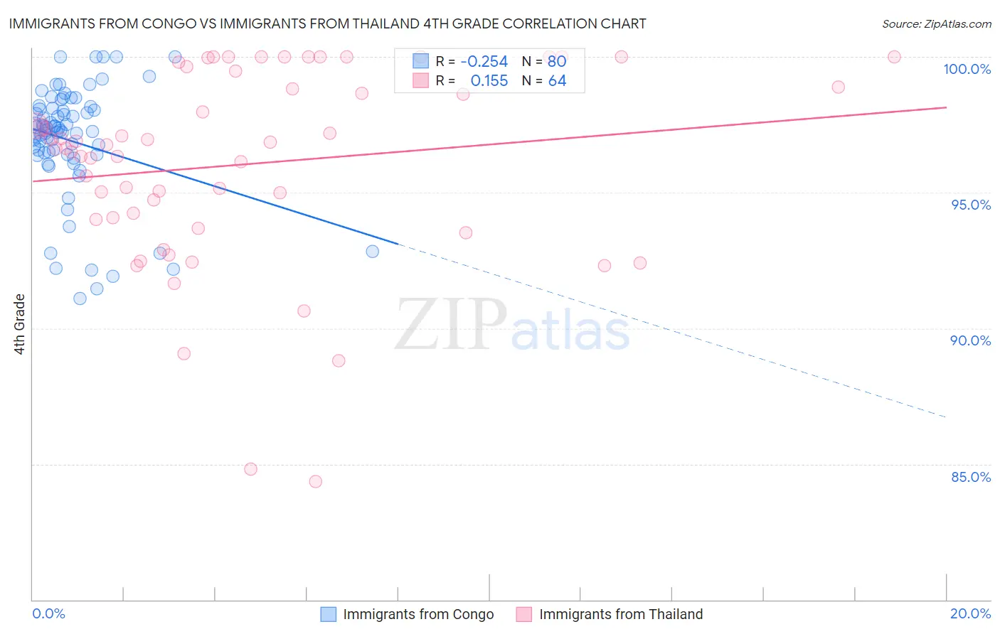 Immigrants from Congo vs Immigrants from Thailand 4th Grade