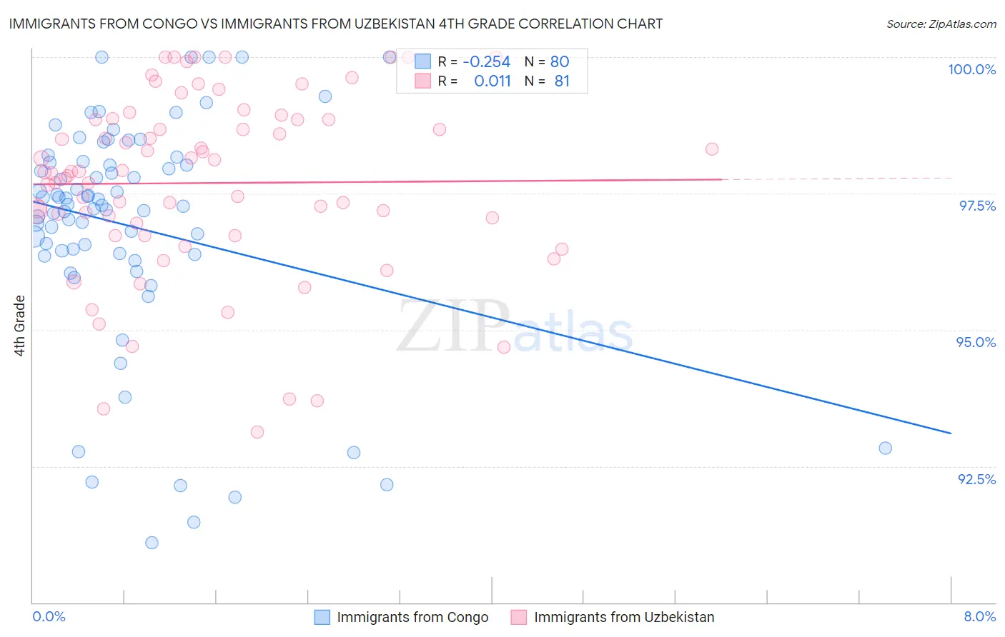 Immigrants from Congo vs Immigrants from Uzbekistan 4th Grade