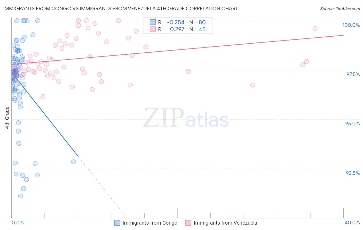 Immigrants from Congo vs Immigrants from Venezuela 4th Grade