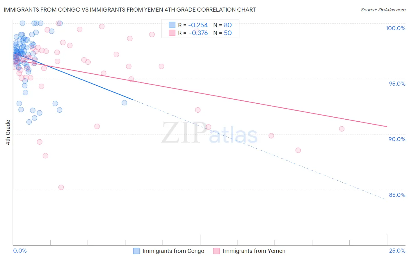 Immigrants from Congo vs Immigrants from Yemen 4th Grade