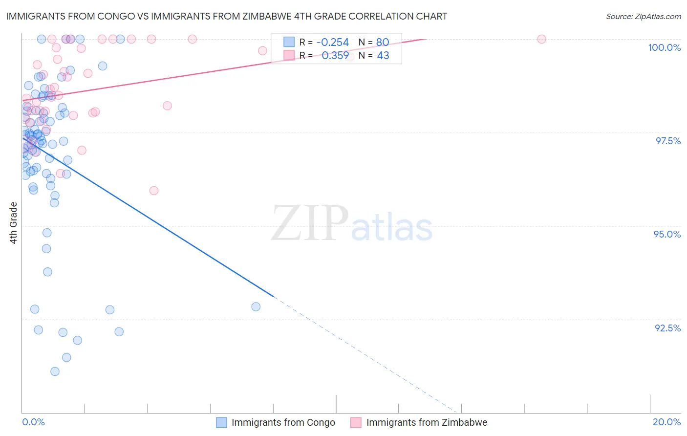 Immigrants from Congo vs Immigrants from Zimbabwe 4th Grade