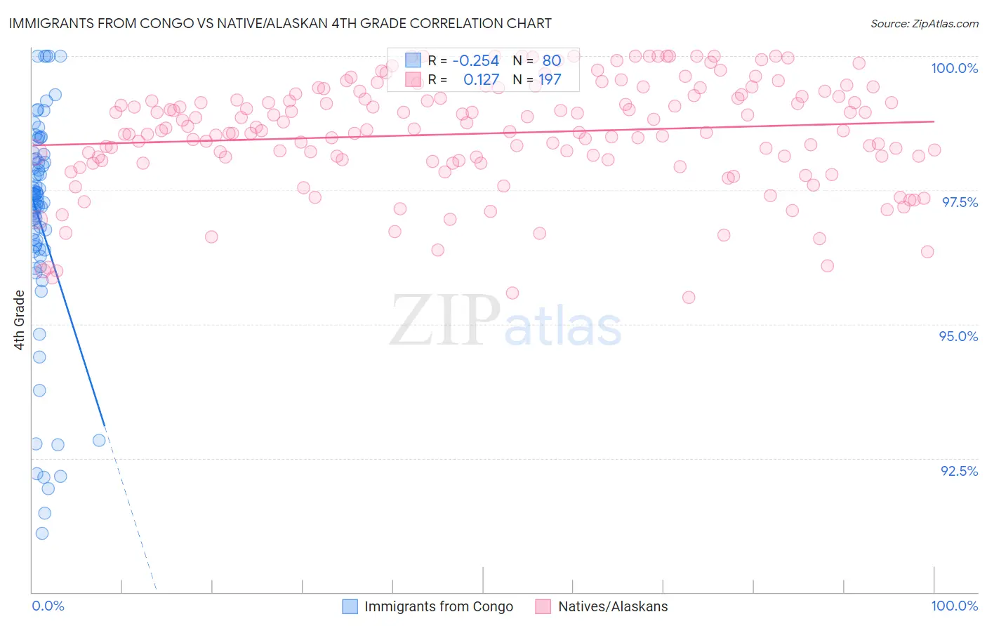 Immigrants from Congo vs Native/Alaskan 4th Grade