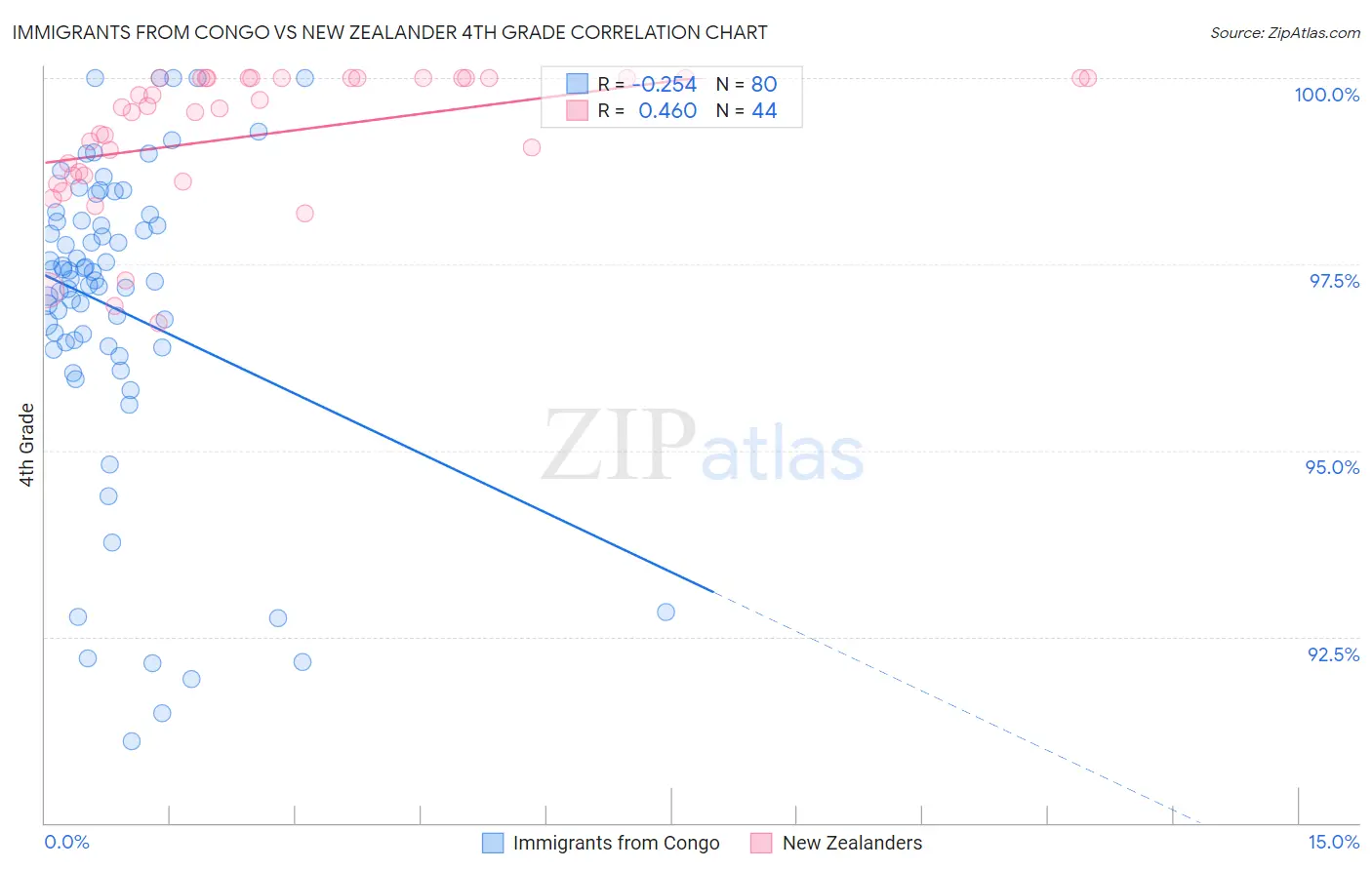 Immigrants from Congo vs New Zealander 4th Grade