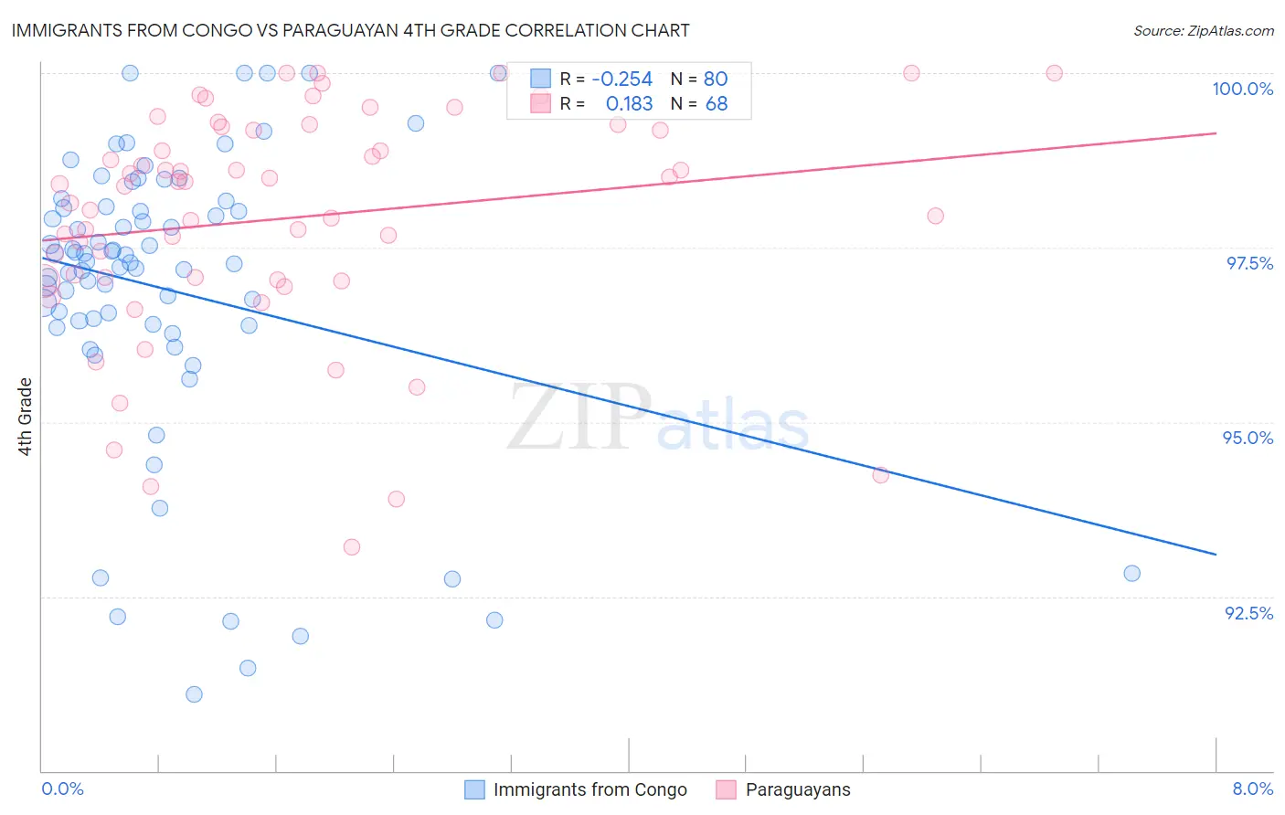 Immigrants from Congo vs Paraguayan 4th Grade