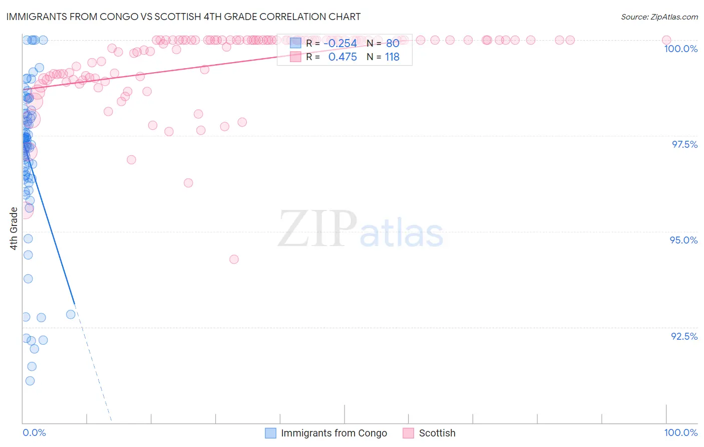 Immigrants from Congo vs Scottish 4th Grade