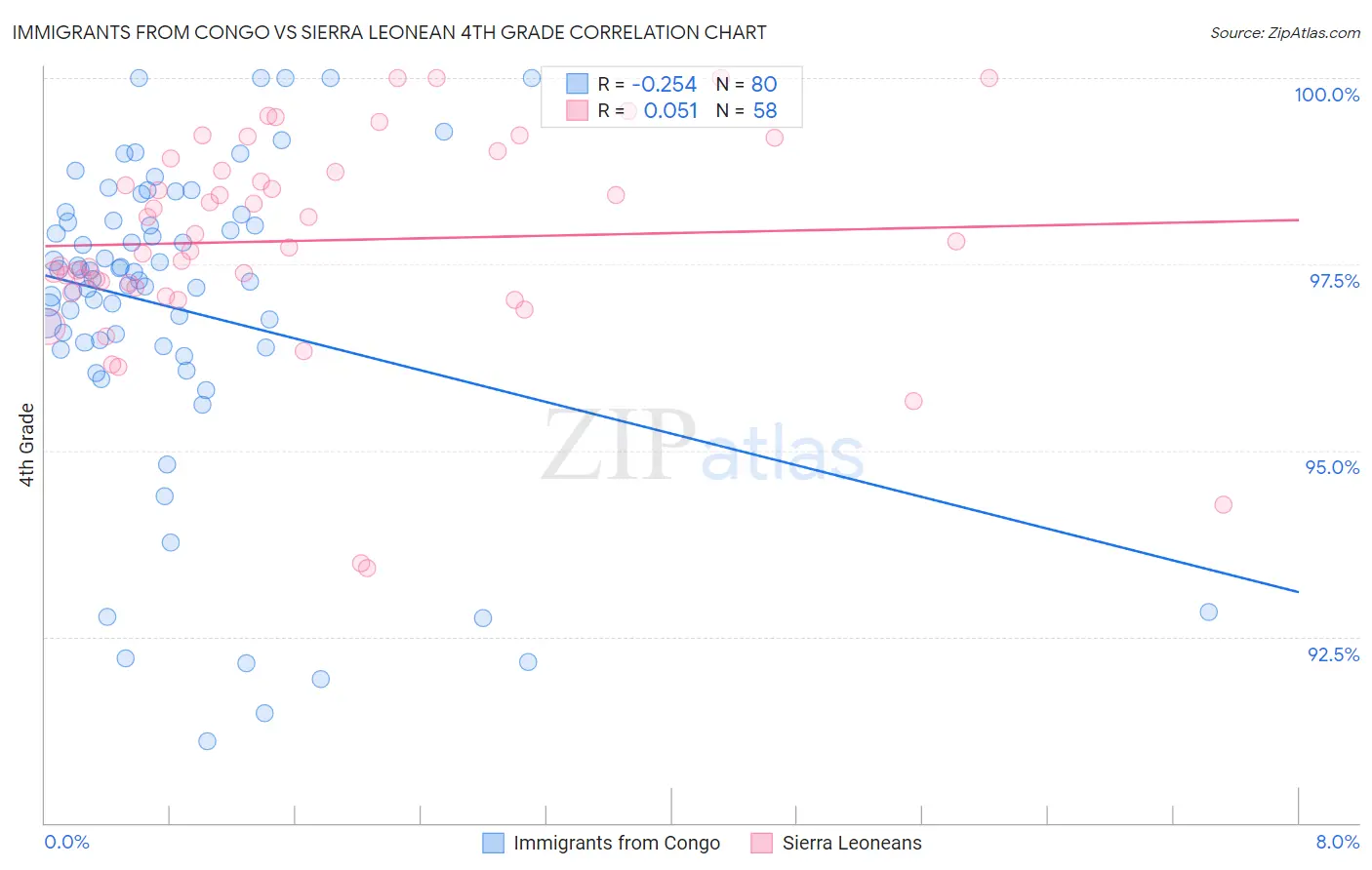 Immigrants from Congo vs Sierra Leonean 4th Grade