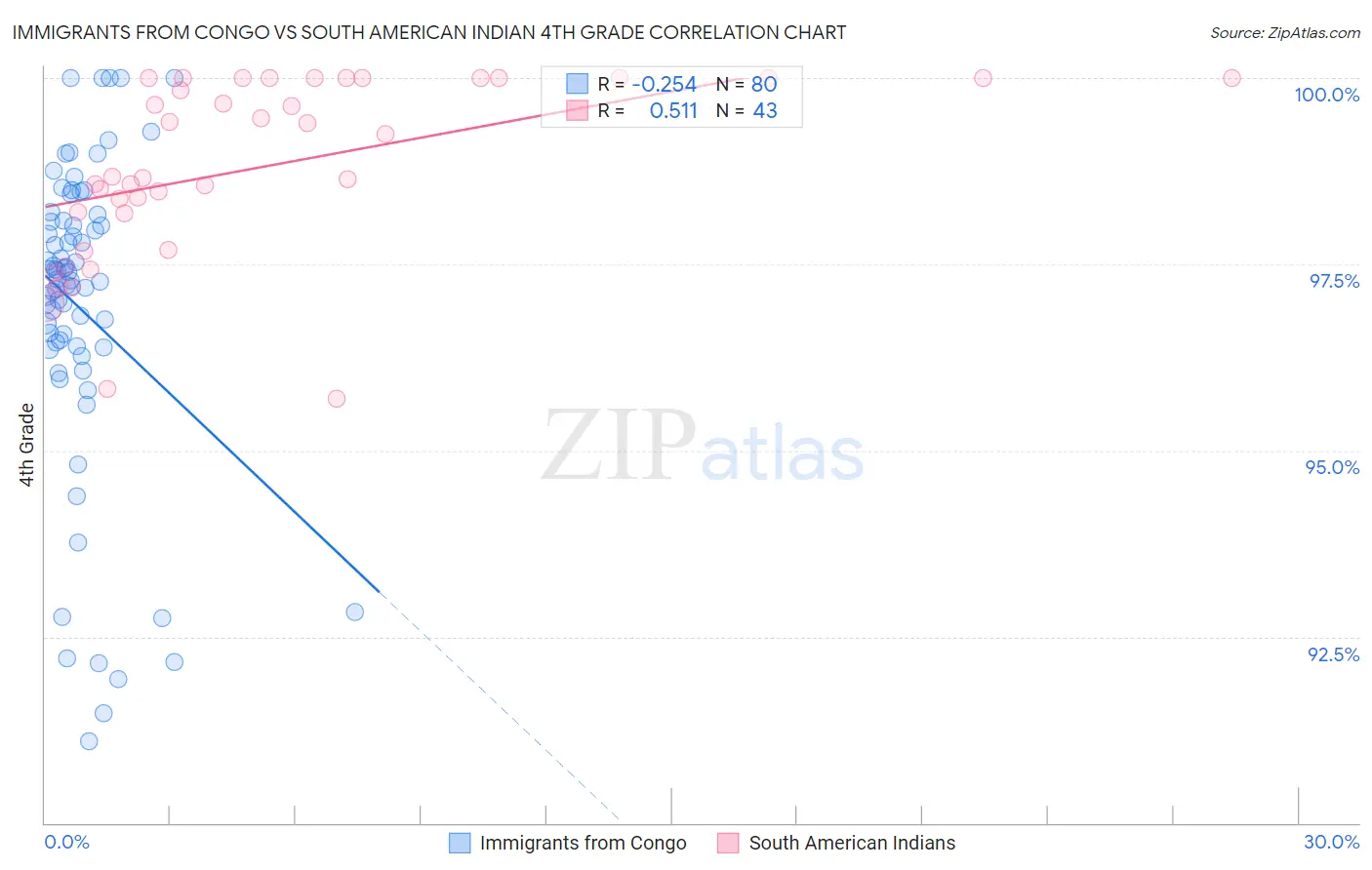 Immigrants from Congo vs South American Indian 4th Grade