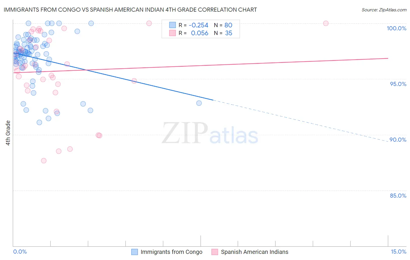 Immigrants from Congo vs Spanish American Indian 4th Grade