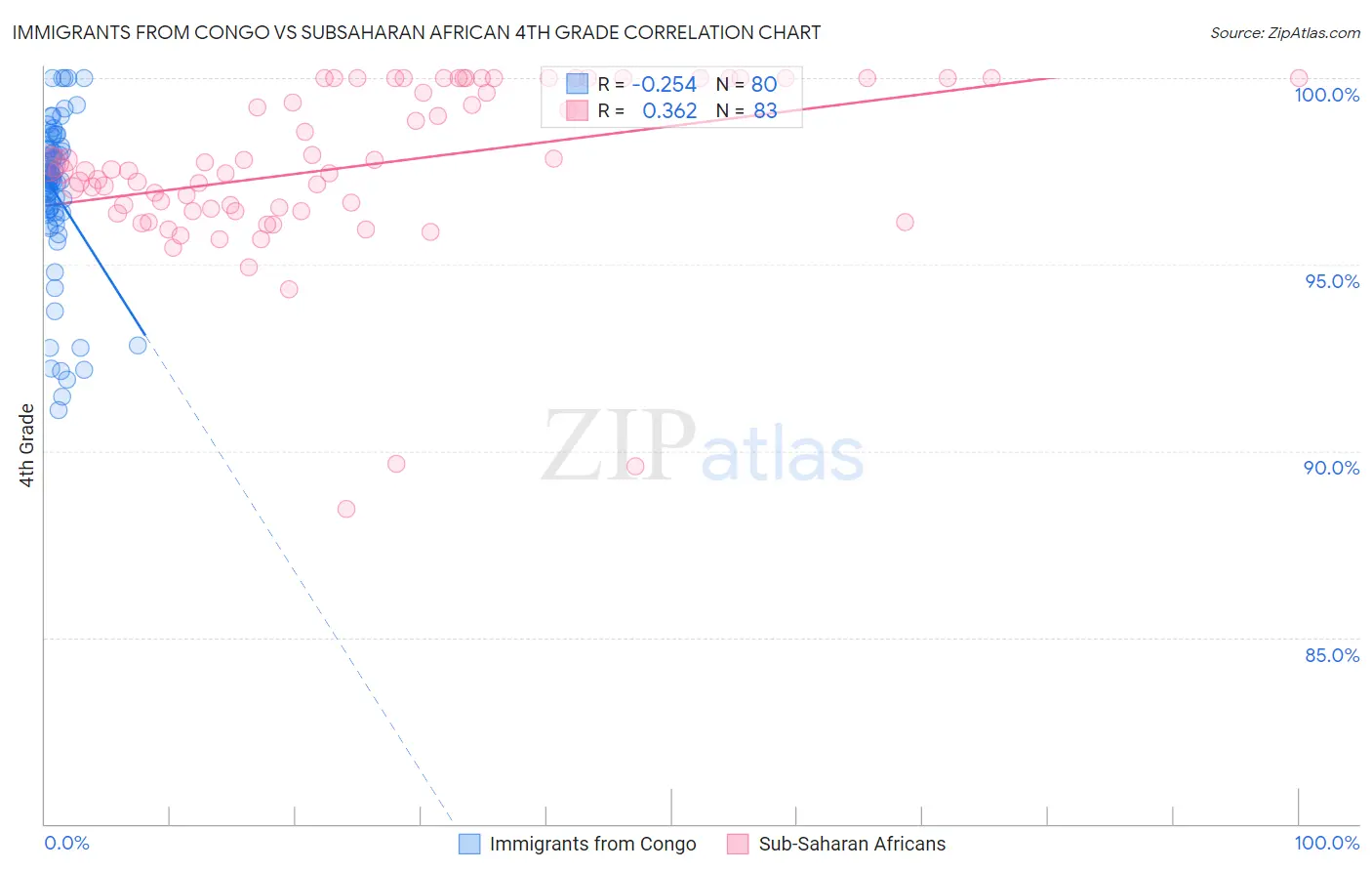 Immigrants from Congo vs Subsaharan African 4th Grade