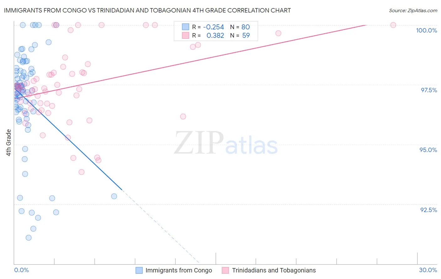 Immigrants from Congo vs Trinidadian and Tobagonian 4th Grade