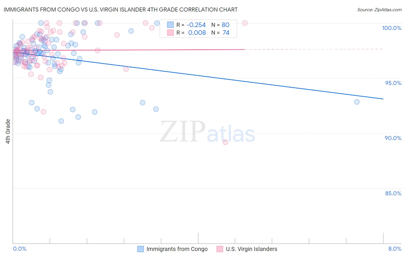 Immigrants from Congo vs U.S. Virgin Islander 4th Grade