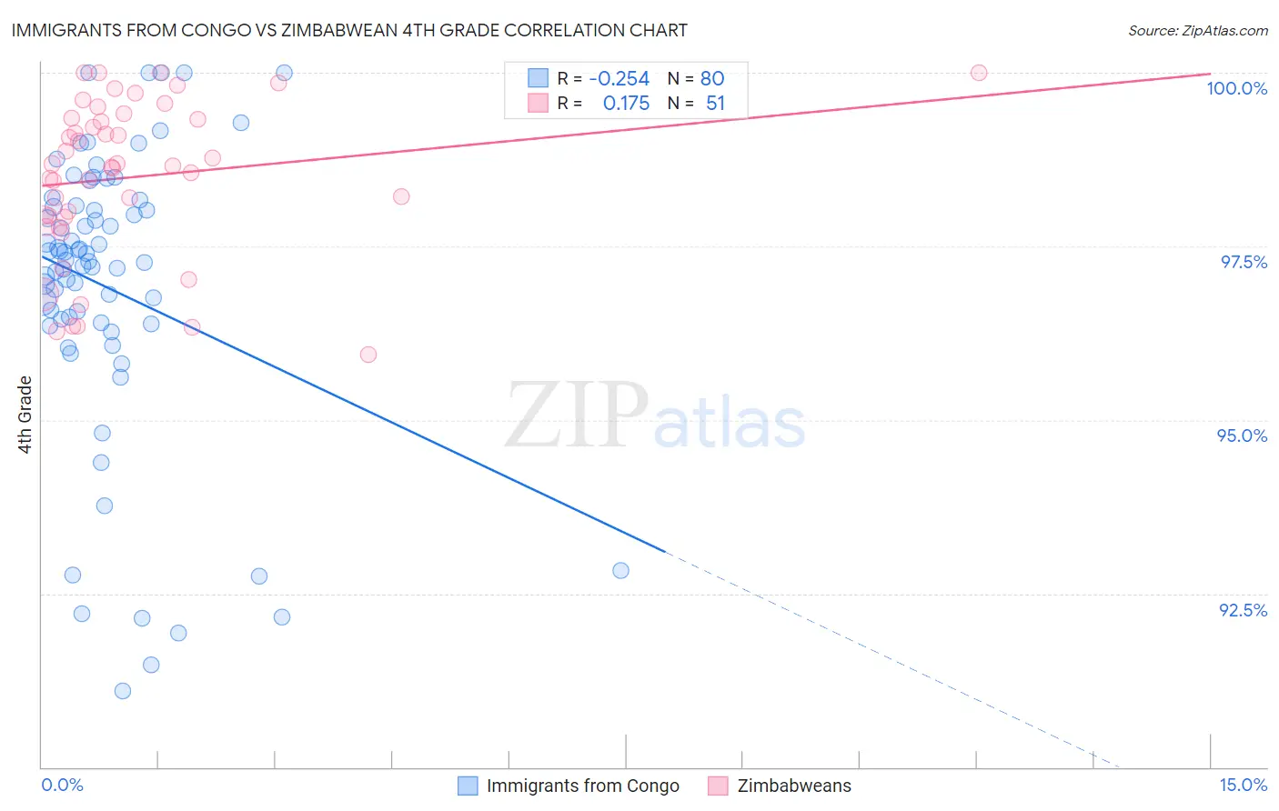 Immigrants from Congo vs Zimbabwean 4th Grade