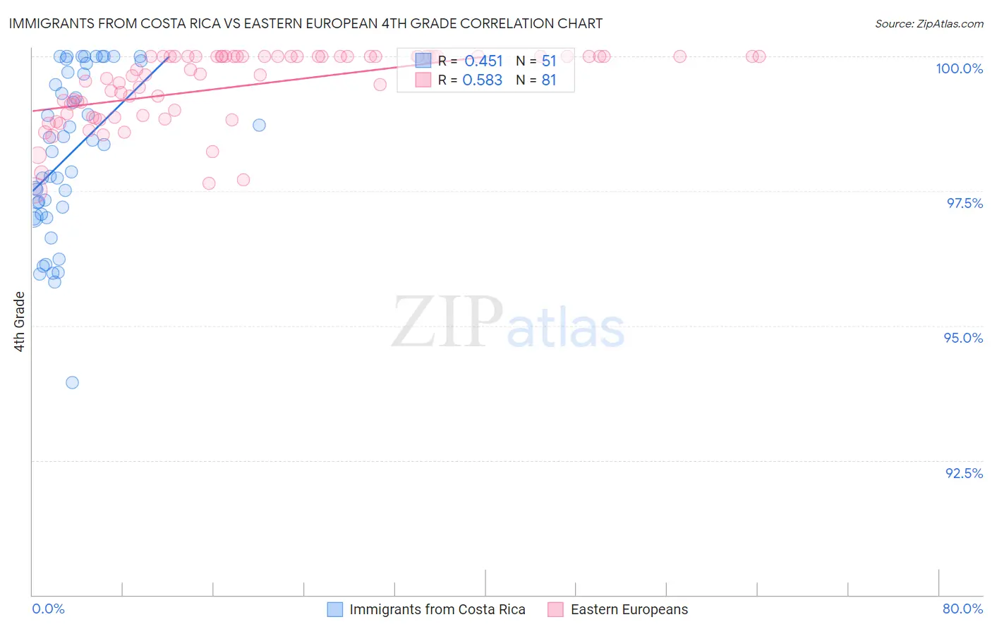 Immigrants from Costa Rica vs Eastern European 4th Grade