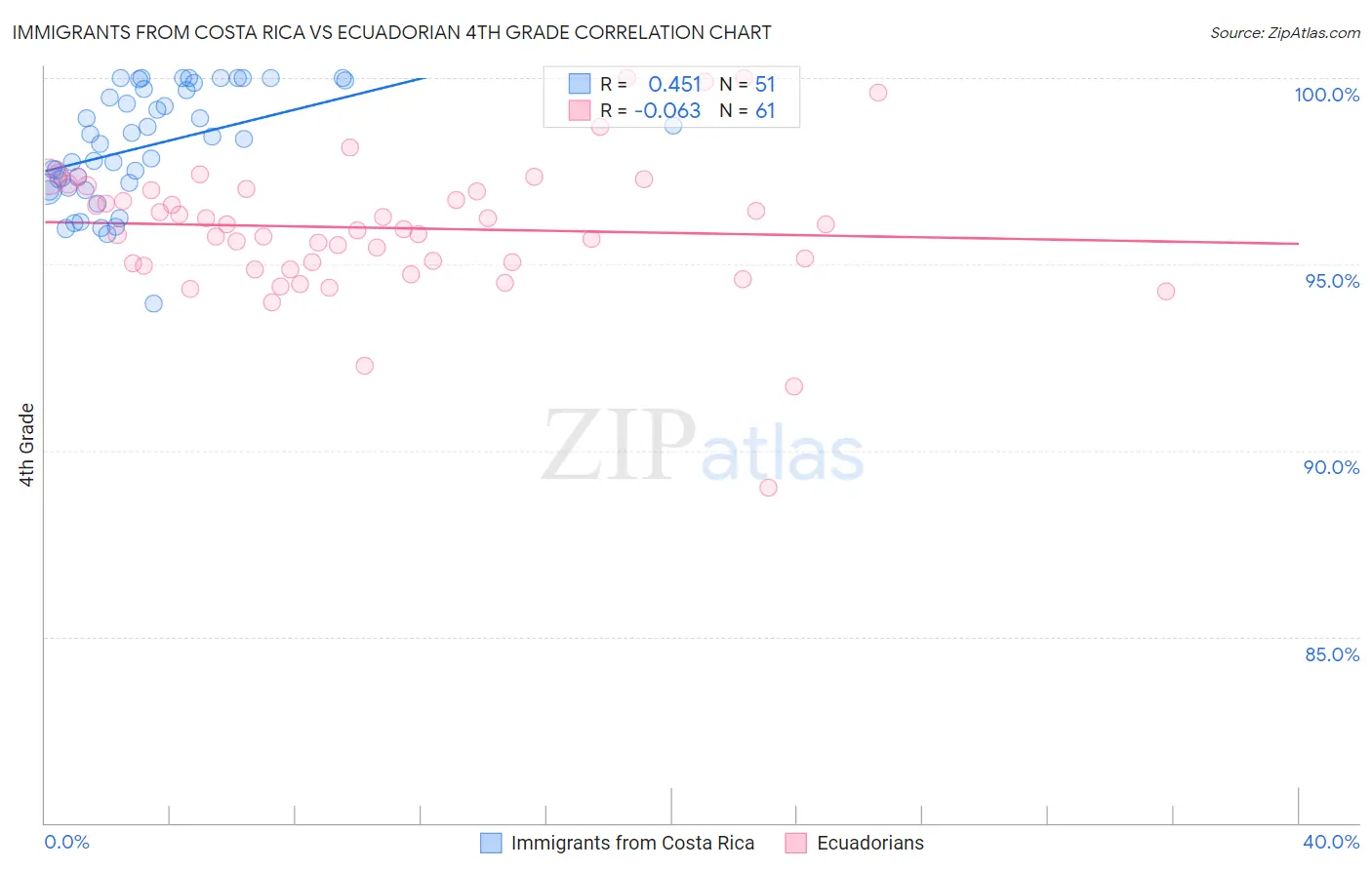 Immigrants from Costa Rica vs Ecuadorian 4th Grade