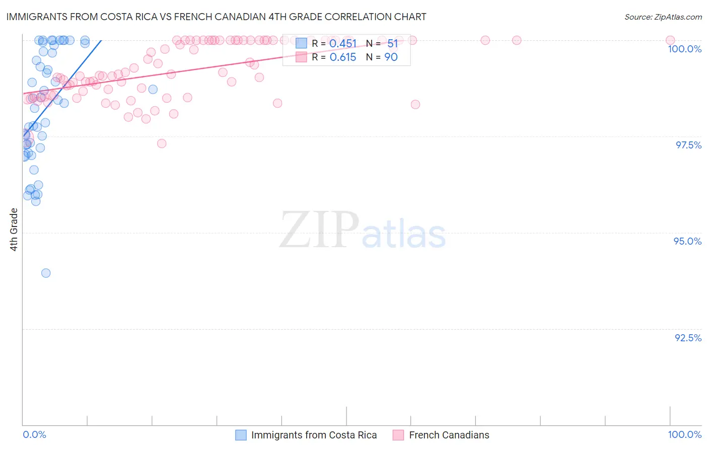 Immigrants from Costa Rica vs French Canadian 4th Grade