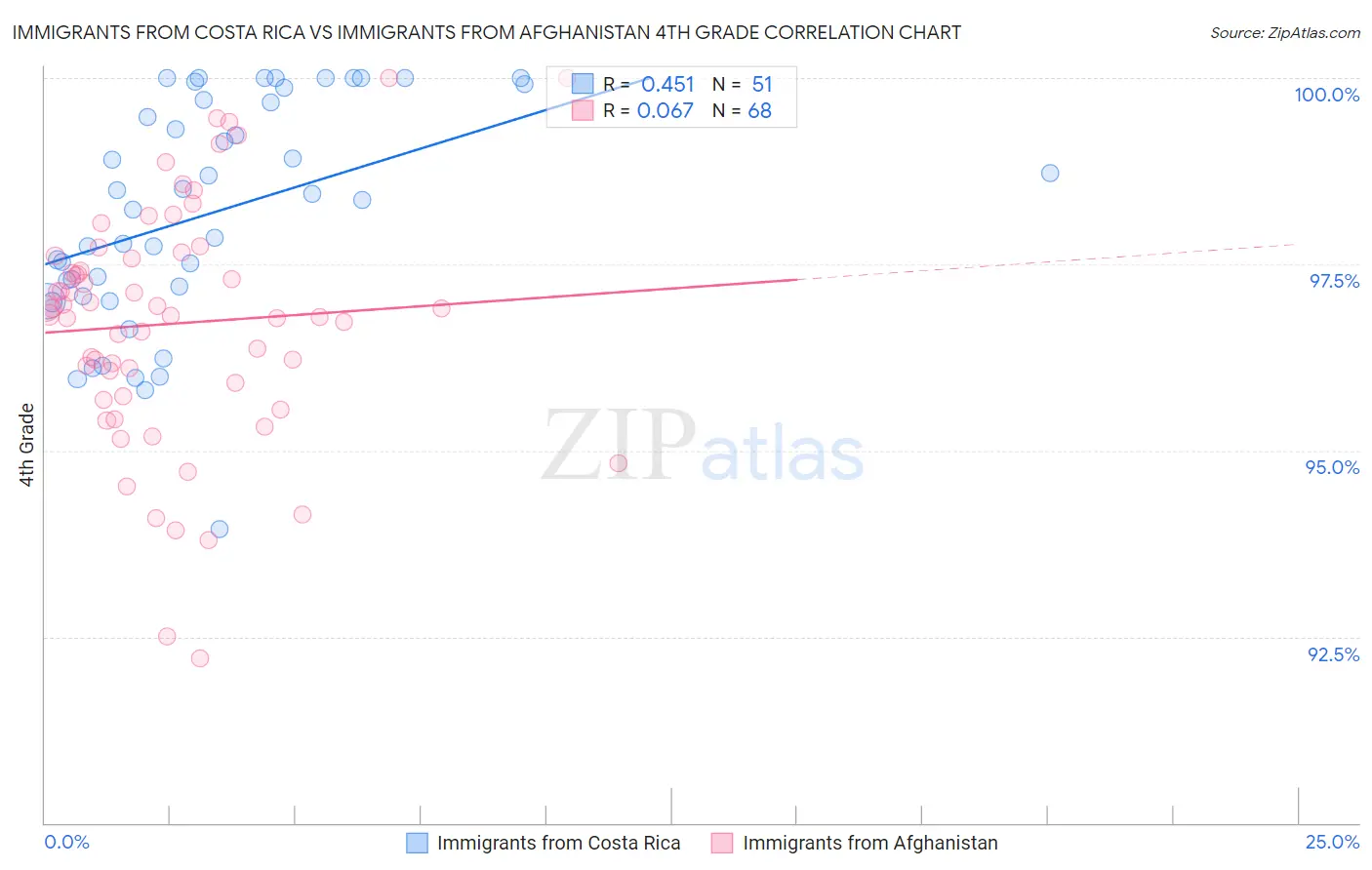 Immigrants from Costa Rica vs Immigrants from Afghanistan 4th Grade