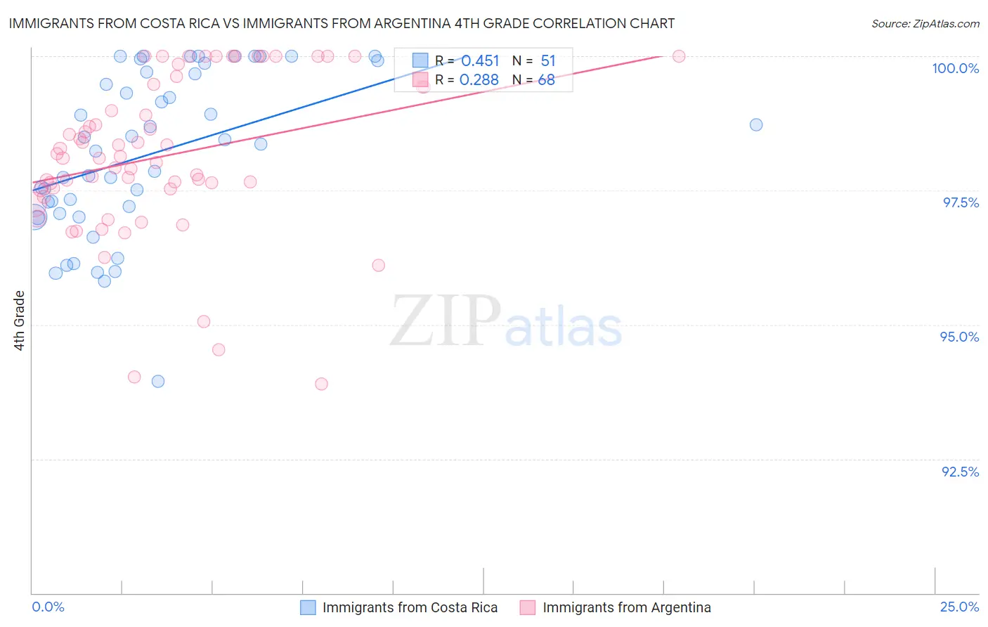 Immigrants from Costa Rica vs Immigrants from Argentina 4th Grade