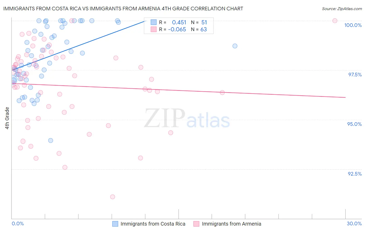 Immigrants from Costa Rica vs Immigrants from Armenia 4th Grade