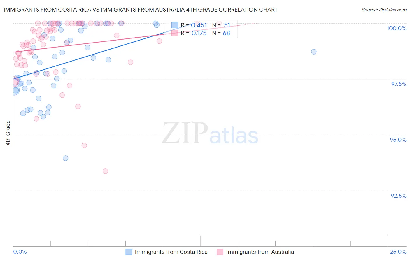 Immigrants from Costa Rica vs Immigrants from Australia 4th Grade