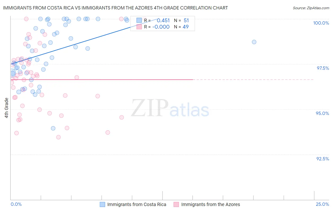 Immigrants from Costa Rica vs Immigrants from the Azores 4th Grade