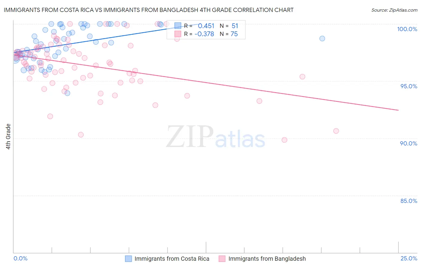 Immigrants from Costa Rica vs Immigrants from Bangladesh 4th Grade